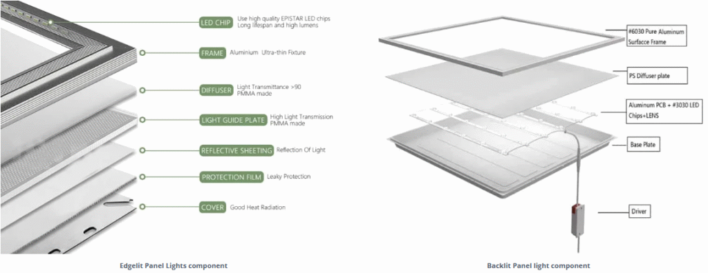 LED Panel light structure and components