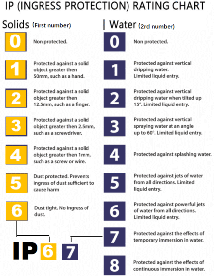 Ip Led Chart Guides for IP Rating of LED lights? - Eurolight