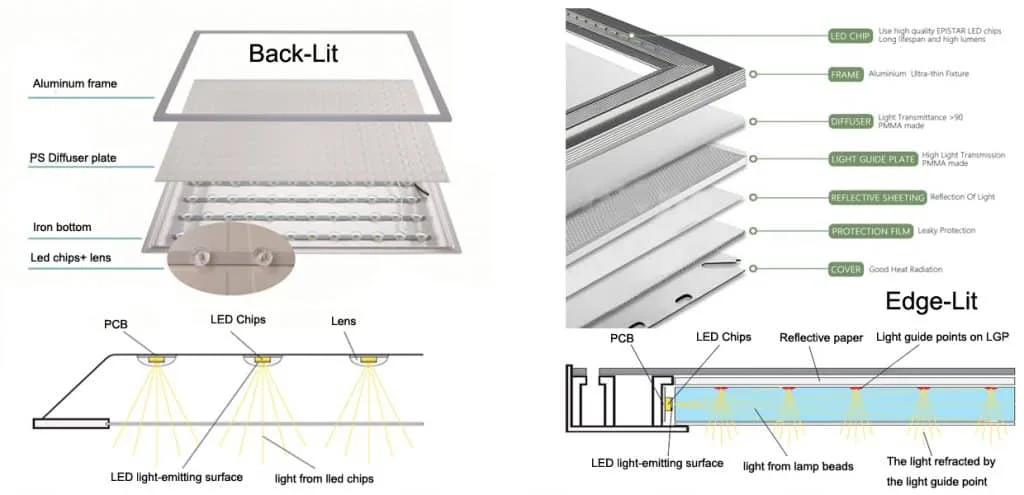 LED panel light component